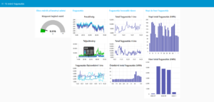 Okos mérés dashboard